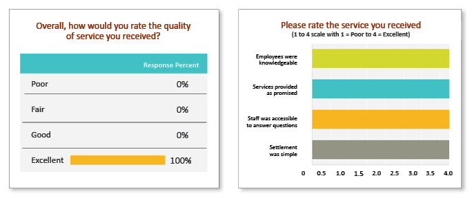 Jason DeLisi customer service survey results
